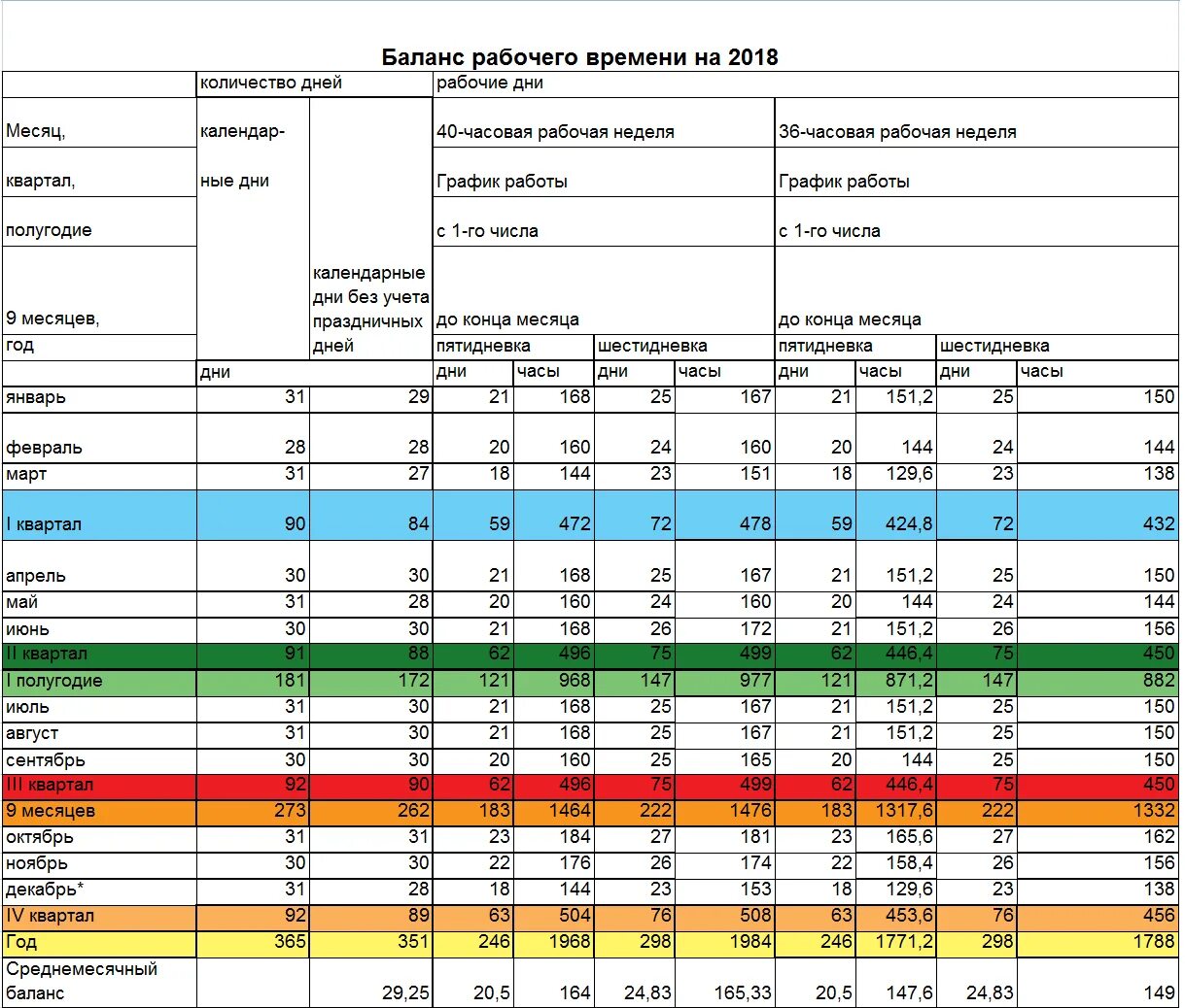 36 часов сколько дней рабочих. Таблица времени для расчета рабочего времени. Баланс рабочего времени таблица. Годовой баланс рабочего времени таблица. Таблица ставок и рабочего времени.