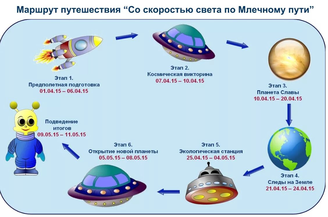 Придумать историю о путешествии на планету