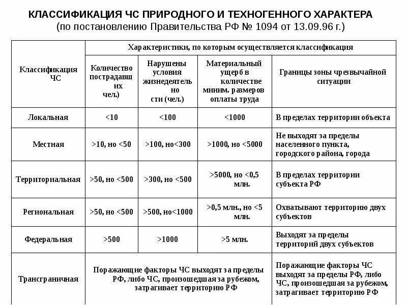 Классификация ЧС природного и техногенного характера таблица. Положение о классификации ЧС природного и техногенного характера. Классификация ЧС техногенного характера таблица. Классификация ЧС техногенного характера 8.