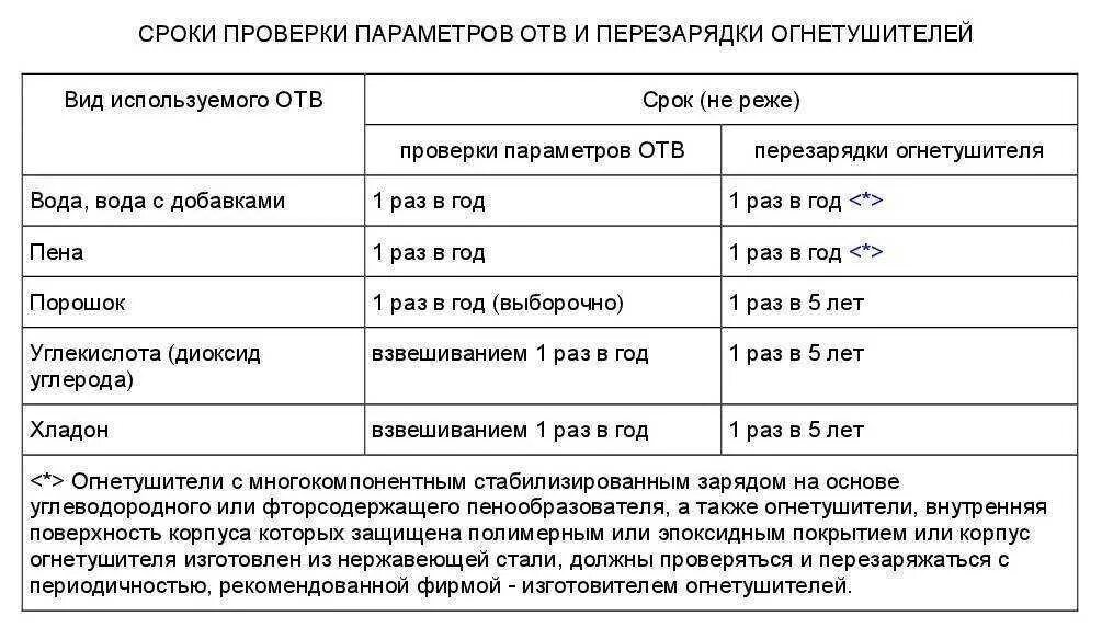 В какие сроки подлежат перезарядке. Периодичность перезарядки огнетушителей ОУ-3. Сроки поверки огнетушителей ОУ И ОП. Срок поверки огнетушителей порошковых. Огнетушители поверка периодичность.