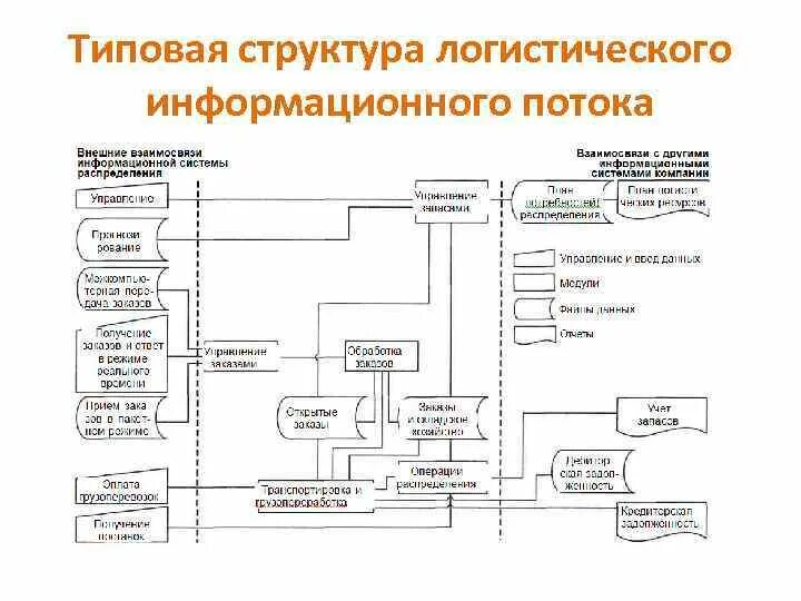 Логистические потоки схема. Схема логистической системы предприятия. Логистические информационные системы схема. Информационный поток в логистике схема.