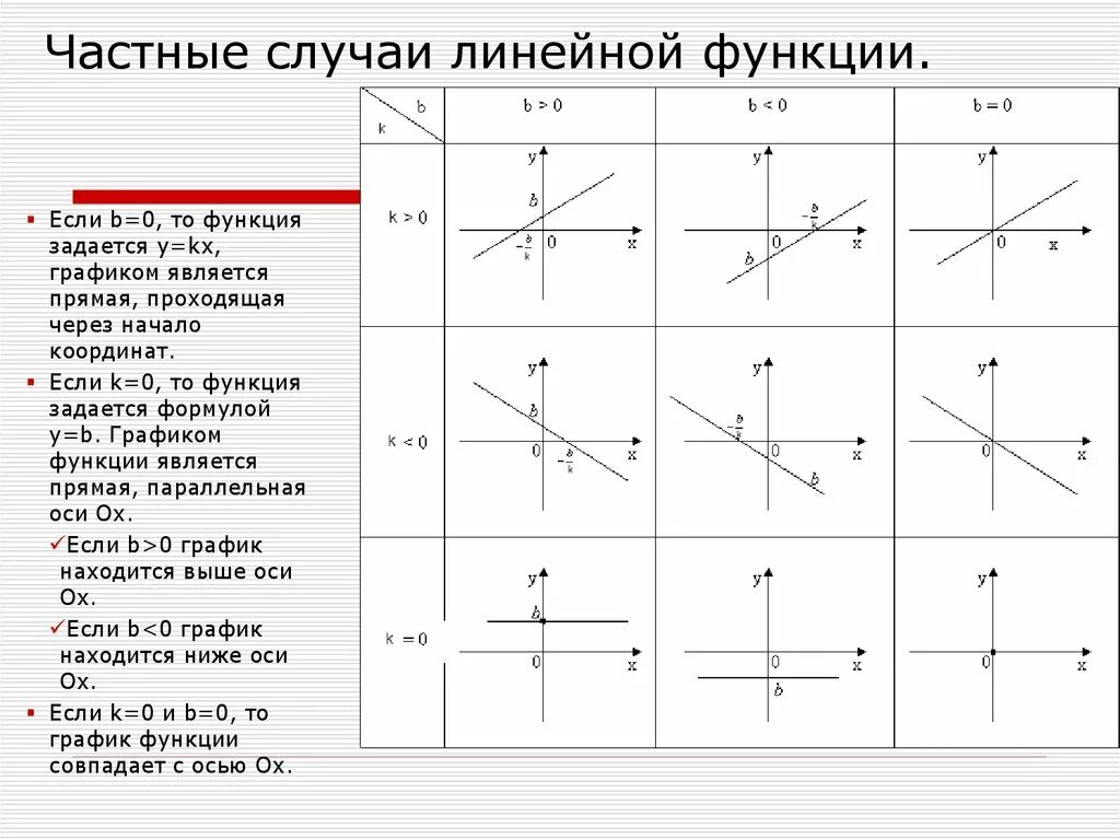 График прямой линейной функции. Графики линейных функций. Типы графиков линейной функции. Графики линейной функции формулы.