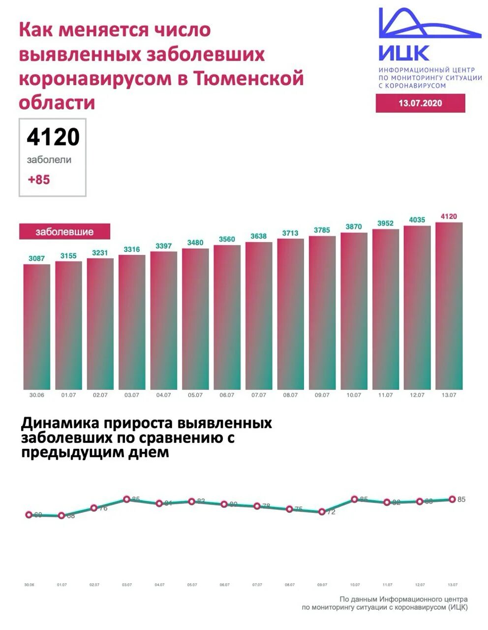 Сколько сегодня заболело за сутки. Число заболевших коронавирусом в России за последние сутки. Статистика на сегодняшний день. Коронавирус в России на сегодня. Число заболевших коронавирусом.