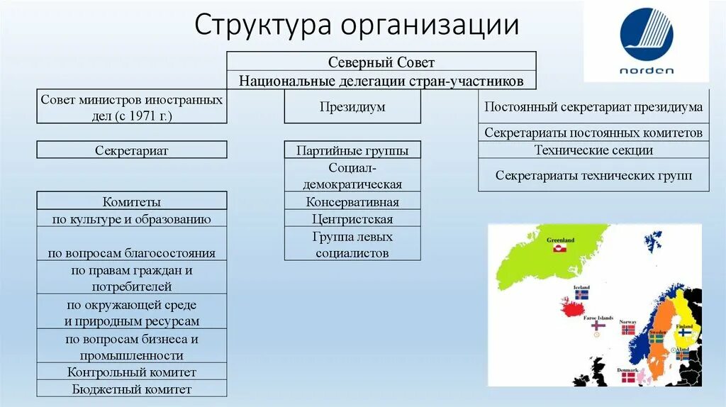 Структура Северного совета. Северный совет министров. Состав Северного совета. Северный совет страны.