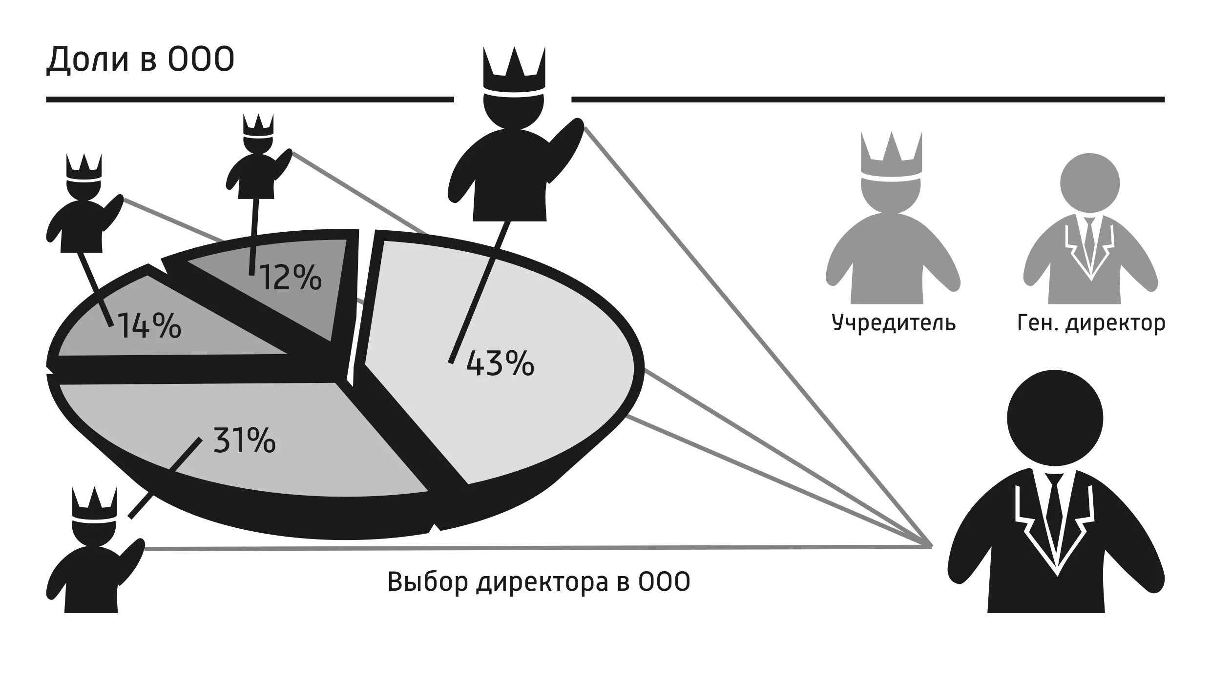 Учредители ООО. Распределение долей в бизнесе. Учредитель это. Учредитель фирмы. Ооо доли директоров