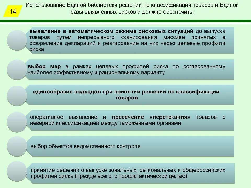 Контроль принимаемых решений. Принятие решений о классификации товара до выпуска товаров. единая база выявленных рисков по классификации товаров. единая база выявленных рисков. схема принятие предварительного решения по классификации товаров.