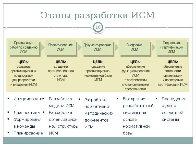 Этапы внедрения интегрированной системы менеджмента. Интегрированная система менеджмента (ИСМ). Структура управления ИСМ. Этапы разработки СМК\ИСМ. Этапы смк