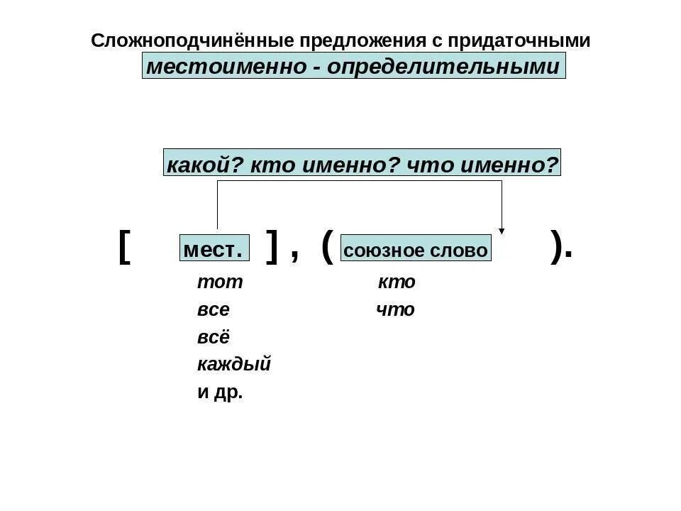 Определительные предложения. Схема СПП С придаточным определительным. Сложное подчиненное предложение с придаточным определительным. Схема сложноподчиненного предложения с придаточным определительным. СПП С придаточными определительными 9 предложений.