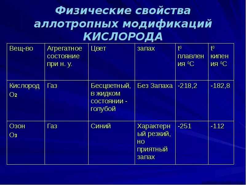 Аллотропные модификации кислорода. Таблица характеристика аллотропных модификаций кислорода. Аллотропные модификации кислорода и их свойства. Аллотропные видоизменения кислорода физические свойства. Физические свойства аллотропных модификаций кислорода.