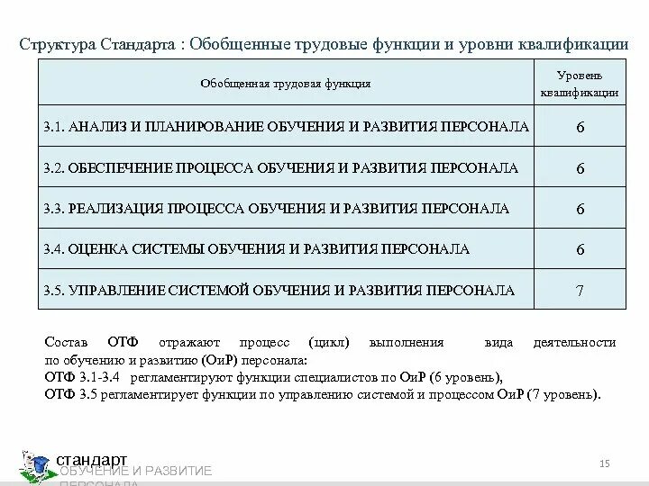 Осуществление трудовой функции составляет. Обобщенные трудовые функции. Обобщенная Трудовая функция уровень квалификации. Трудовые функции уровень квалификации. Обобщенные трудовые функции персонала.