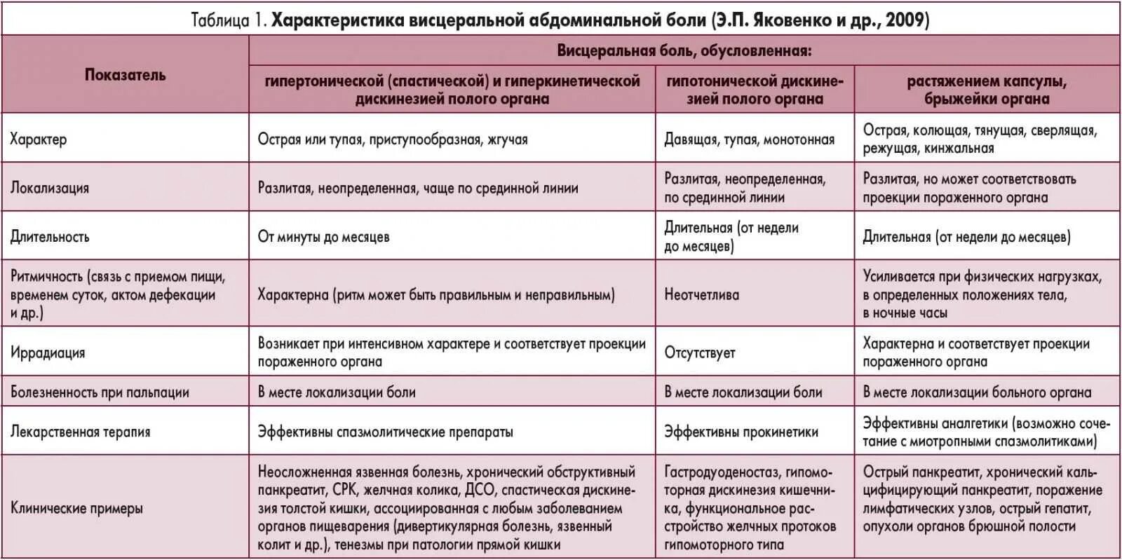Причины боли в животе таблица. Острый живот при беременности. Боль в левом боку. Сестринский процесс при заболевании прямой кишки презентация. Болит живот отдает в прямую кишку.