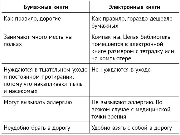 Плюсы и минусы печати. Плюсы и минусы электронной книги. Плюсы электронной книги. Плюсы и минусы электронной и бумажной книги. Минусы печатных книг.