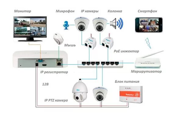 Схема подключения IP камер к видеорегистратору через роутер. Схема подключения IP видеокамеры через гибридный видеорегистратор. Структурная схема камеры видеонаблюдения. Подключение айпи камеры видеонаблюдения схема подключения.