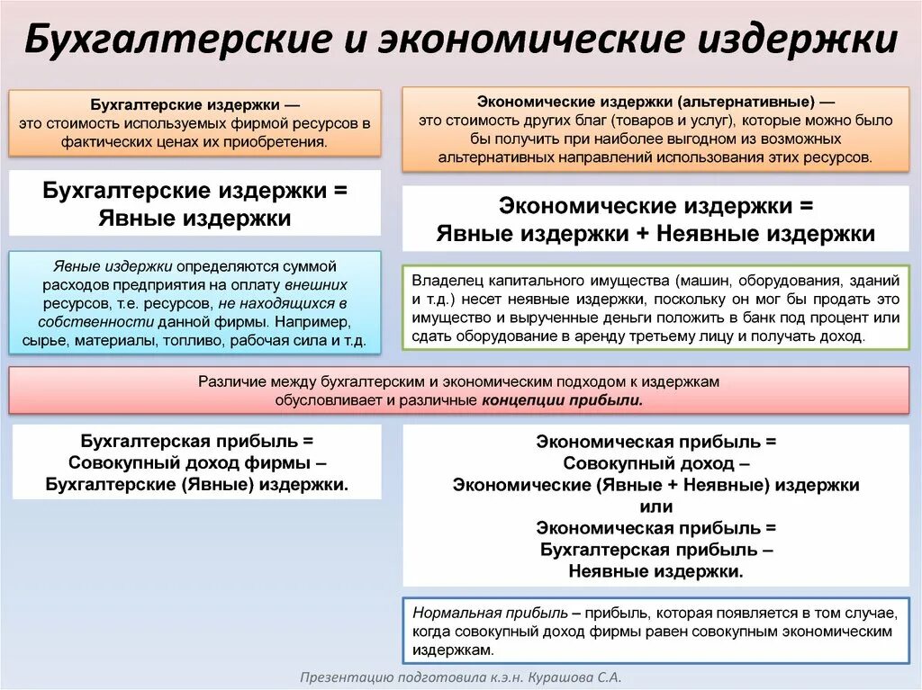 Экономические и бухгалтерские издержки и прибыль. Издержки фирмы бухгалтерские и экономические. Примеры экономических и бухгалтерских издержек. Различие между экономическими и бухгалтерскими издержками.