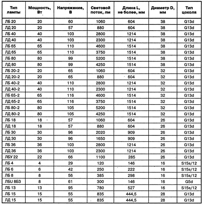Технические данные люминесцентных ламп. Вес лампы ЛБ 40. Вес одной люминесцентной лампы ЛБ 40. Вес люминесцентной лампы ЛБ-20. Сколько весит света