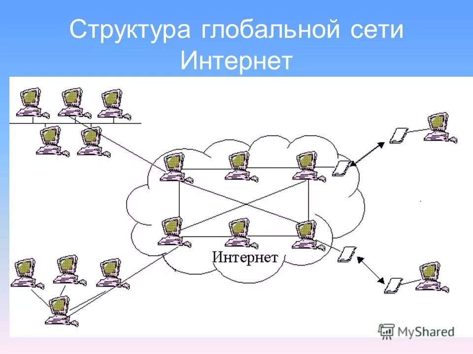 К какой сети относится верный. Глобальная компьютерная сеть схема. Структура сети интернет схема. Структура глобальной компьютерной сети.