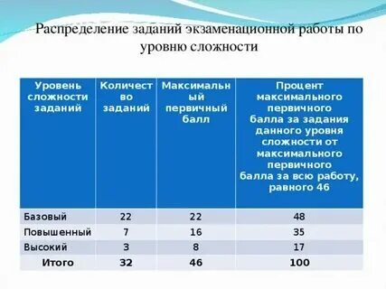 К упражнениям базового уровня относятся