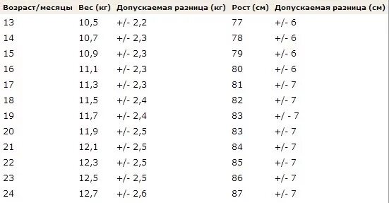 Сколько мальчик должен весить в 2 года. Рост и вес в 2 года.