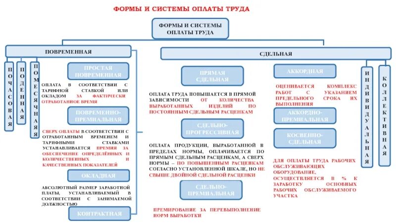 Какая система труда. Формы оплаты труда и системы заработной платы. форма тип оплаты труда. формы и системы оплаты труда кратко. формы и системы оплаты труда 2025.