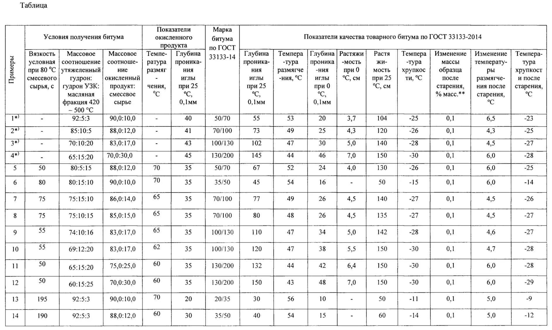 Плотность битума дорожного 70/100. Плотность битума в зависимости от температуры. Плотность битума при разных температурах таблица. Плотность битума 60/90 таблица.