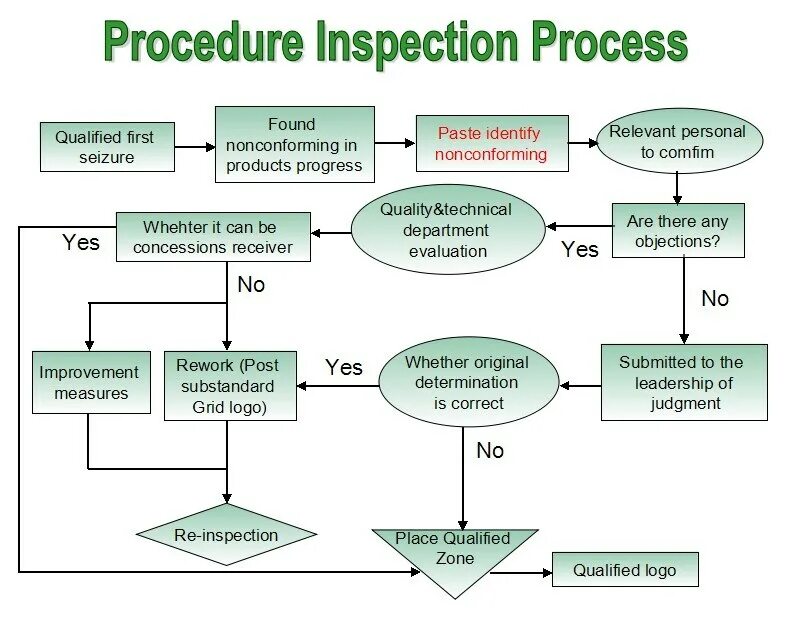 Processes and procedures. Quality Control procedure. Quality Control картинки. Quality Control карта. The process of finding