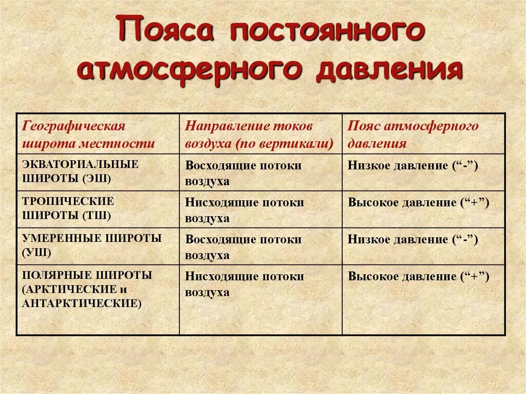 Пояса атмосферного давления. Распределение поясов атмосферного давления на земле. Таблица пояса атмосферного давления. Распределение поясов атмосферного давления на земле 7 класс. Презентация 7 класс давление на земле