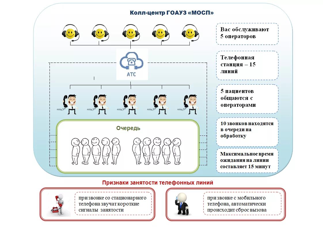 Колл программа. Структура Call центра. Схема Call центра. Организация работы Call центра. Должности в колл центре.