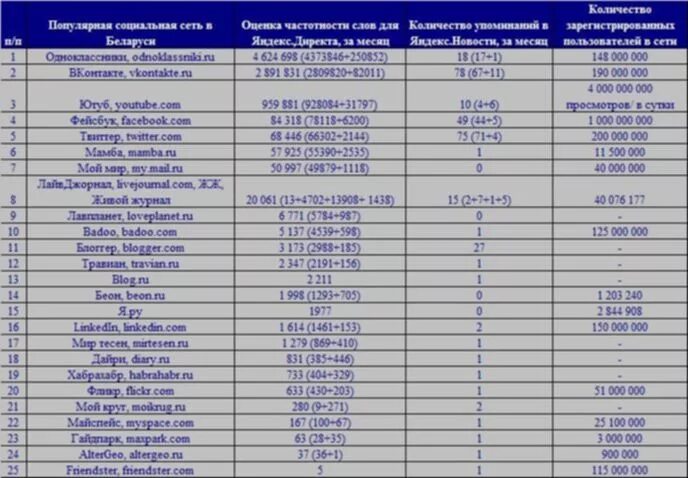 Самые востребованные сайты. Топ 10 популярных сайтов. Какие сети в беларуси. Молдавские операторы мобильной связи. Какие сети в беларуси.