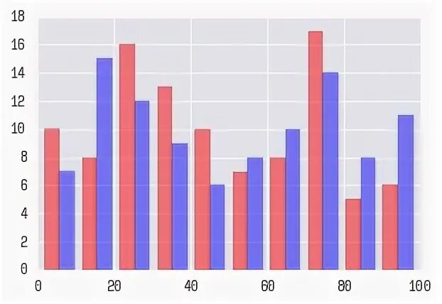 Seaborn histogram. Столбчатая диаграмма seaborn. import seaborn. seaborn виды графиков. sns.histplot.