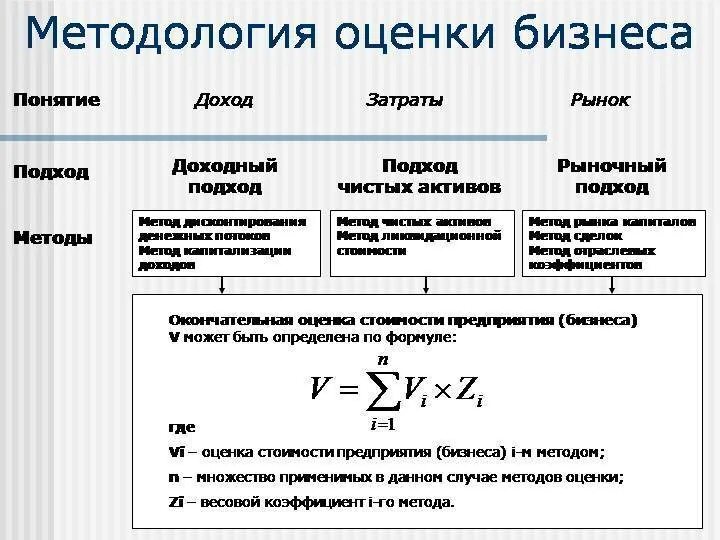 Рыночная оценка организации. Доходный подход к оценке недвижимости формула. Оценка стоимости предприятия (бизнеса). Формула оценки бизнеса. Методы доходного подхода к оценке бизнеса.