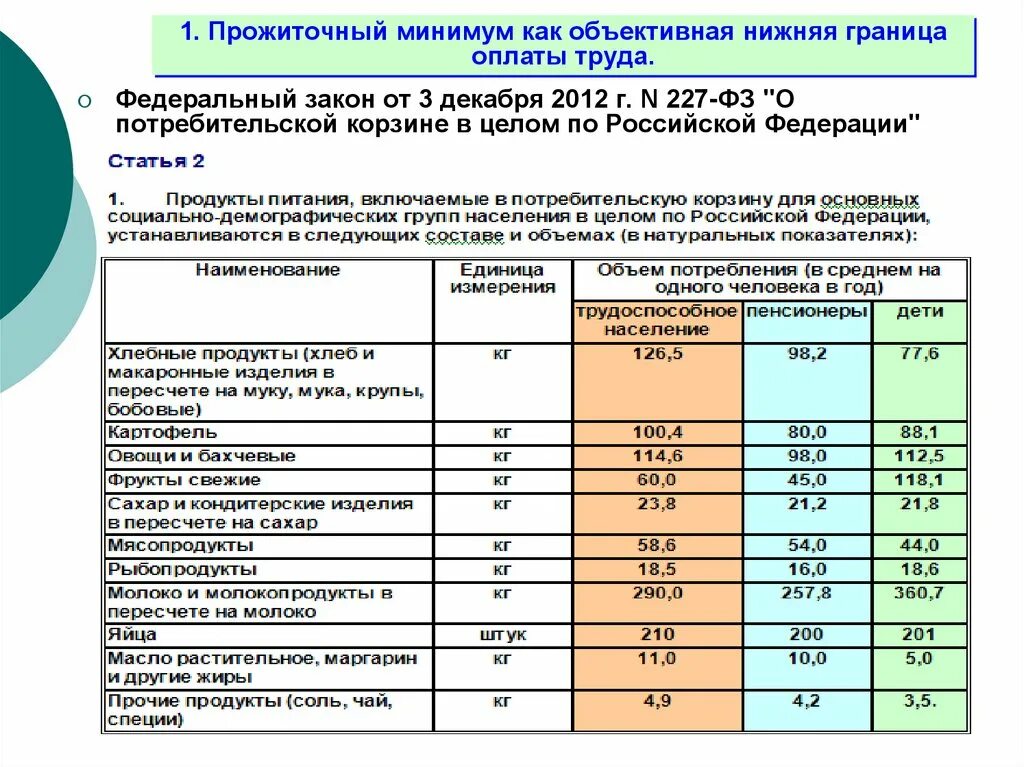 Сохранение прожиточного минимума фз. Потребительская корзина. Закон о потребительской корзине. Потребительская корзина и прожиточный минимум. Потребительская корзина 2012 года.