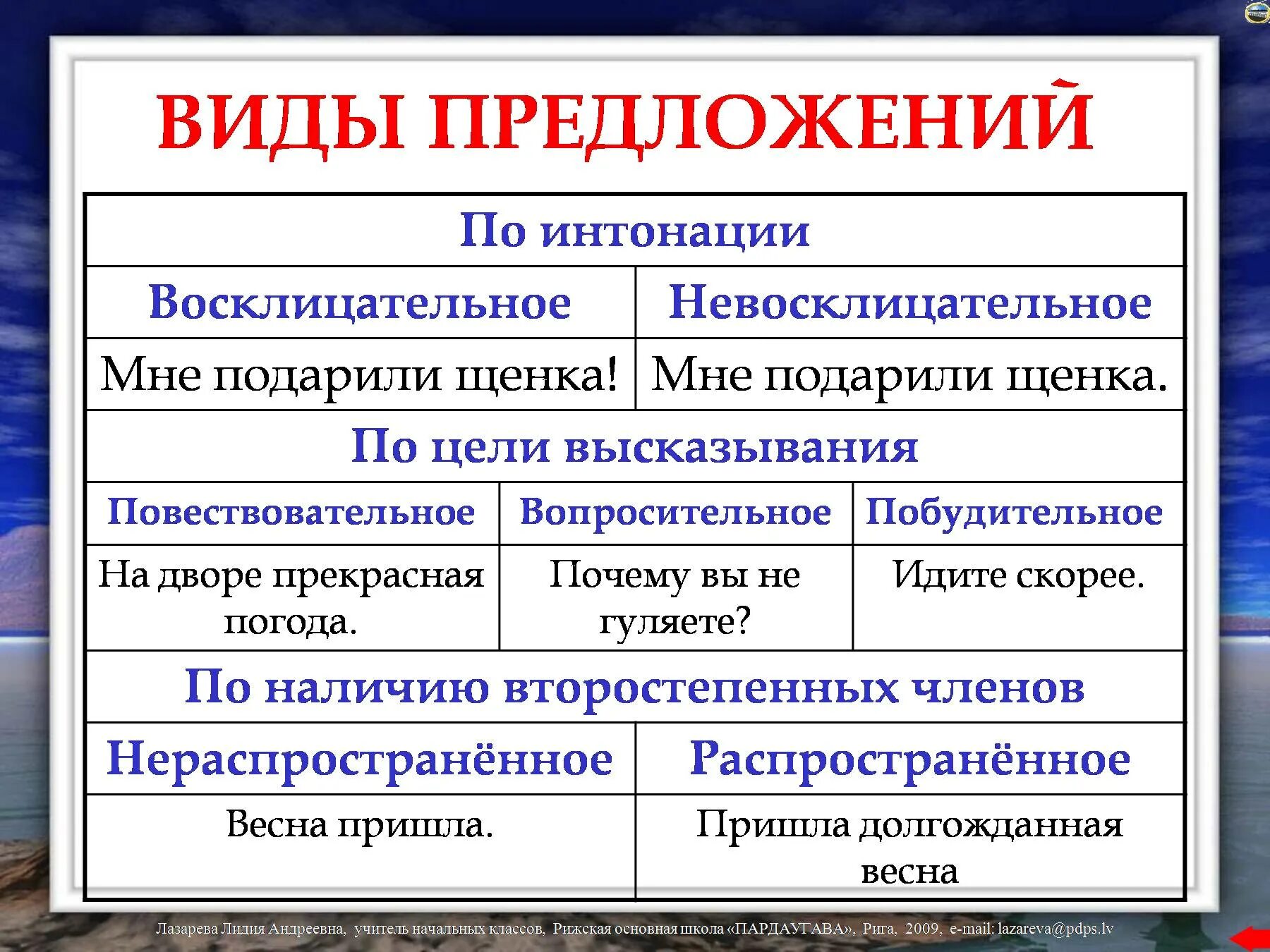 Восклицательные предложения используя. Типы предложений по цели высказывания и по интонации. Какие бывают предложения по цели высказывания и по интонации. Тип предложения по цели высказывания и интонации. Типы предложений по цели высказывания и по интонации 2 класс.