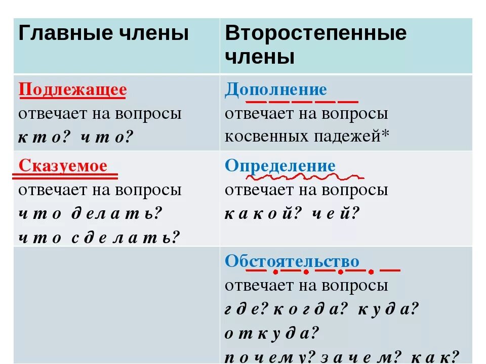 Разобрать на подлежащее и сказуемое