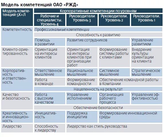 Ит компетенции. Модель корпоративных компетенций ОАО РЖД. Индивидуальный план развития компетенции «управление персоналом». Модель управленческих компетенций. Модель формирования компетенций.