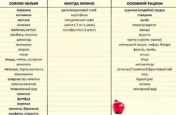 Список продуктов для правильного питания. Продукты для правильного питания для похудения список. Что можно есть при похудении. Правильное питание таблица продуктов. Продукты которые можно употреблять