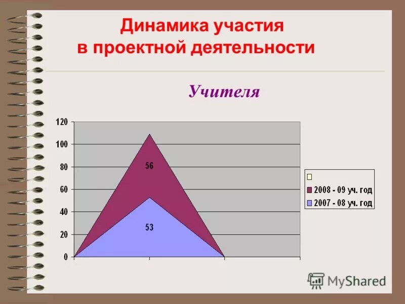 участия в проектах работа