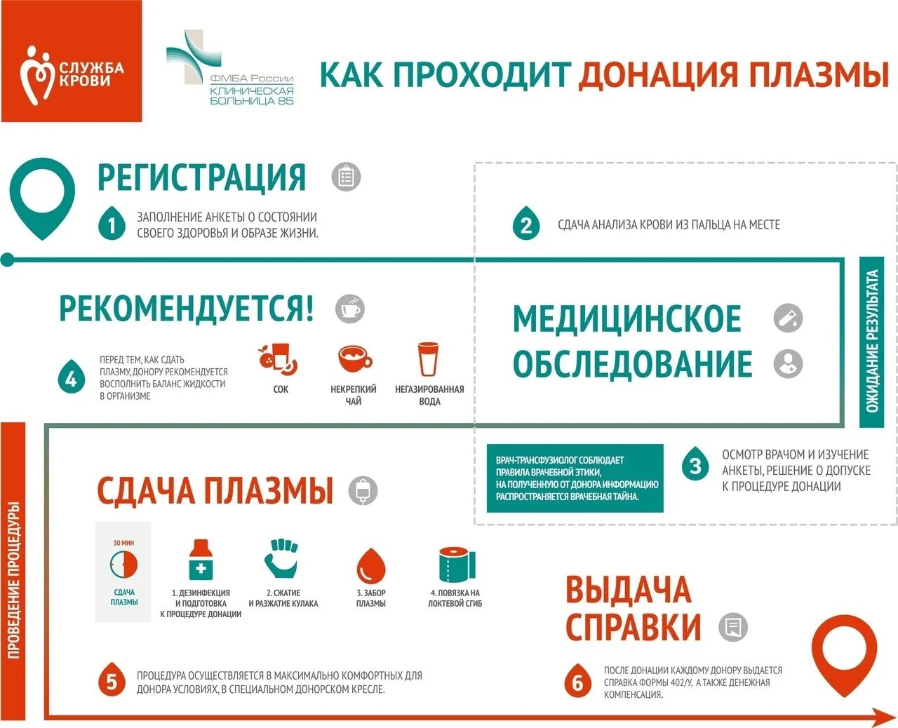 Подготовка к сдаче плазмы. Подготовка кдонации рлазмы. Подготовка к донации плазмы. Подготовка перед сдачей плазмы.