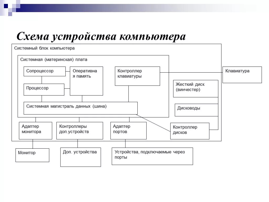 Основные системы пк. Структурная схема системного блока ПК. Компьютер базовые устройства схема. Последовательность сборки ПК схема. Состав устройств персонального компьютера схема.