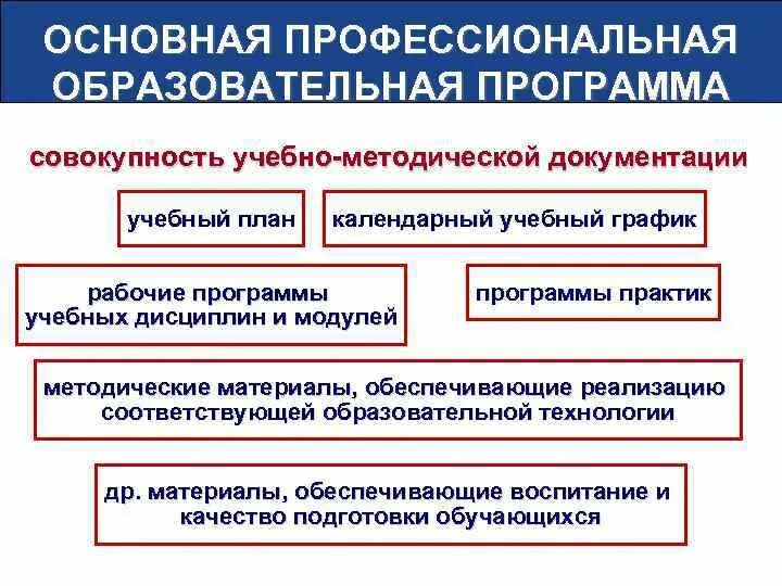 Основная профессиональная образовательная программа. Образовательная программа ОПОП это. Основная профессиональная образовательная программа ОПОП что это. Учебная технологическая практика (методическая)..