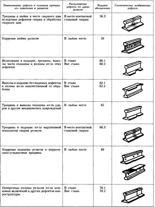 Какой порядок по замене остродефектного рельса. Классификация дефектных и остродефектных рельсов. Типы дефектов рельс. НТД дефекты рельсов 2499р. Коды остродефектных рельсов.