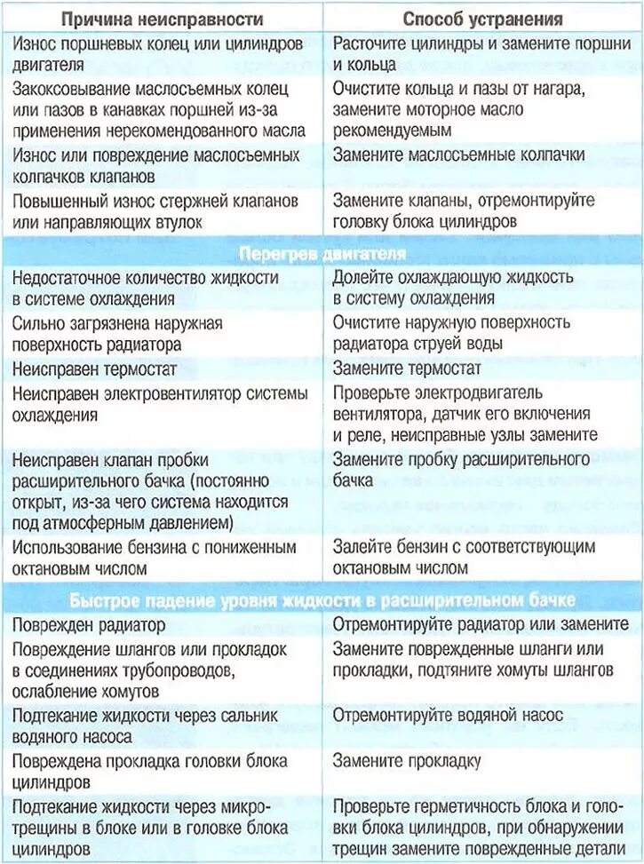 Устранение коммерческих неисправностей. Таблица основные неисправности Кривошипно шатунный механизм. Возможные неисправности Кривошипно шатунного механизма таблица. Неисправности Кривошипно-шатунного механизма. Неисправности КШМ И их устранение.