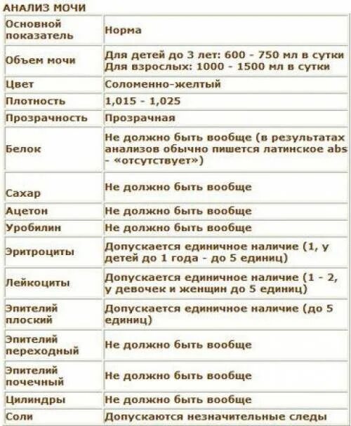 Сколько мочи у взрослого человека в сутки. Показатели лейкоцитов в моче норма. Нормальные показатели анализы мочи у детей 3 лет. Общий анализ мочи норма у детей 2 года. Показатели общего анализа мочи у детей норма таблица.