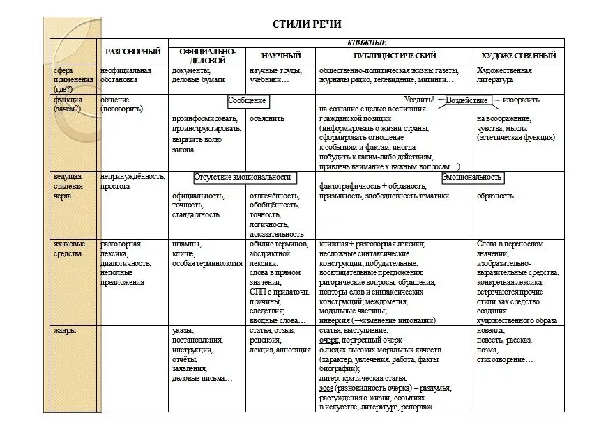 Типы речи русский язык пятый класс. Стили речи в русском языке таблица. Стили и типы речи в русском языке таблица. Книжные стили речи таблица. Стили речи таблица особенности и примеры.