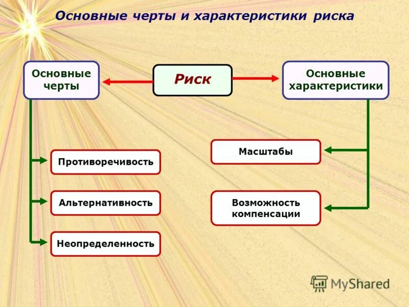 Основные особенности карт. Характеристики риска. Характеристика рисков. Основные черты риска. Свойства и характеристики риска.