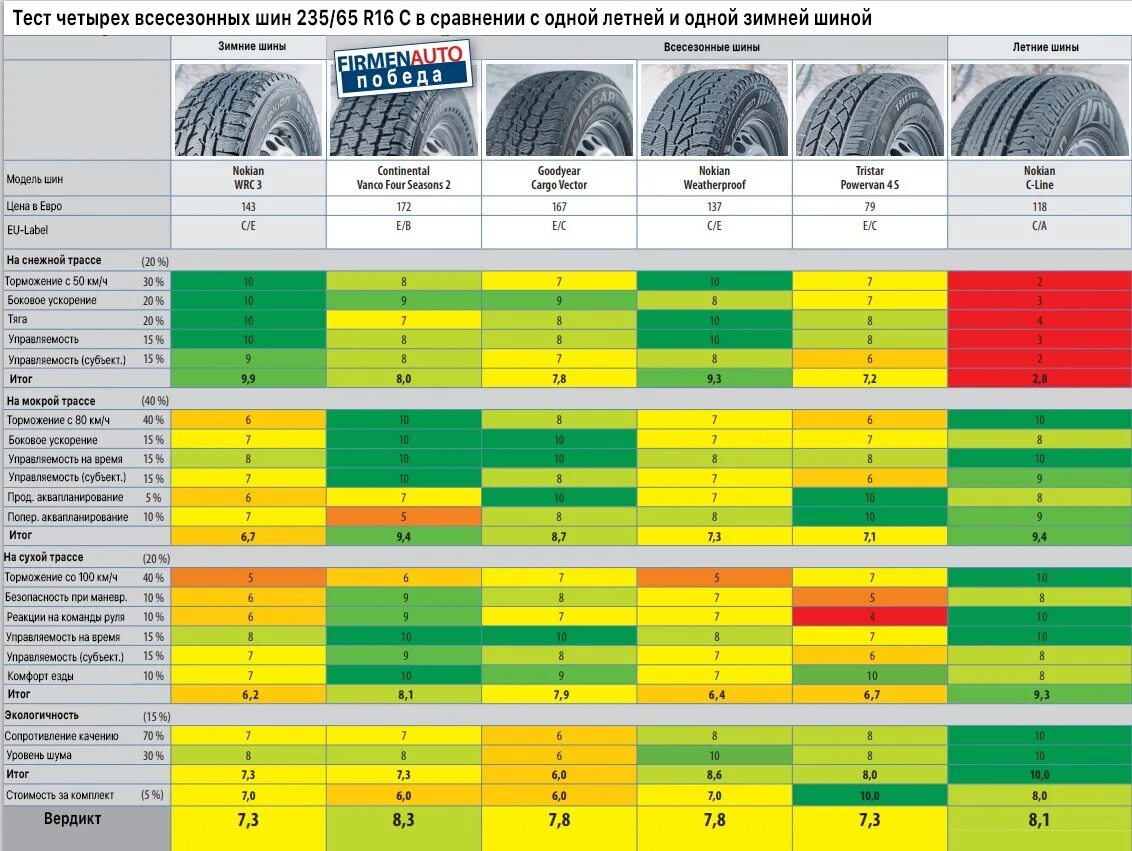 Тест шин 16. Тест всесезонных шин 2020. Тест всесезонных шин за рулем. Тест всесезонных шин. Таблица. Рейтинг всесезонной резины.