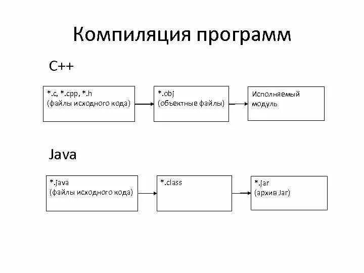 Этапы компиляции. Процесс компиляции программы, схема. Этапы компиляции c++. Процесс компиляции с++. Схема этапов компиляции программ.