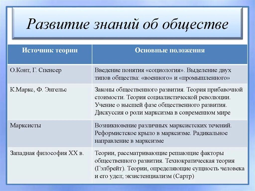 Развитие представлений об обществе. Теории общественного развития. Развитие знаний об обществе. Эволюция знаний в обществе. Этапы истории философии