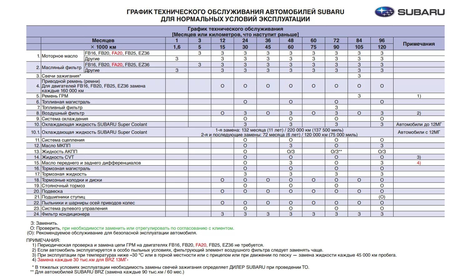 Сколько времени нужно для замены. График техобслуживания Subaru Forester. График технического обслуживания и ремонта автомобиля. График технического обслуживания Форестер SJ. График то Субару Форестер 2020.