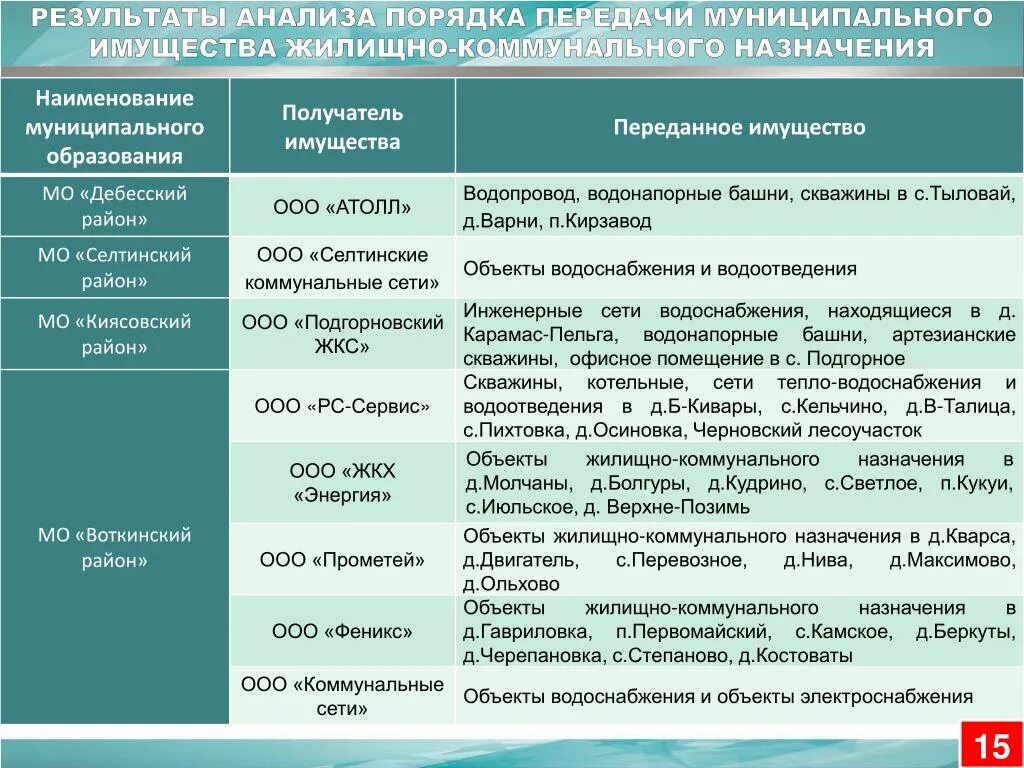 Общество с ограниченной ответственностью практика. Объекты коммунального назначения перечень. Имущество коммунального назначения. Здания коммунального назначения это. Жилищно-коммунальные объекты.