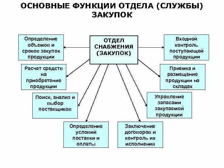 Основные задачи отдела снабжения. Функционал отдела снабжения на предприятии. Схема работы менеджера по закупкам. Отдел закупок. Функции отдела. Персонал отдела.